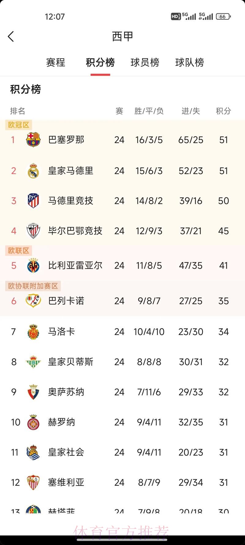 积分榜:皇马先赛一场积分平马竞 凭相互战绩登顶